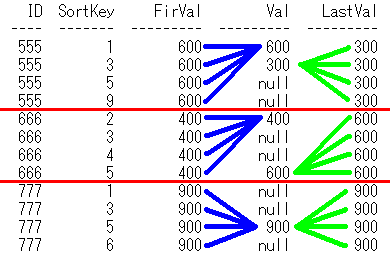 First_ValueLast_Valueignore nulls̃C[W